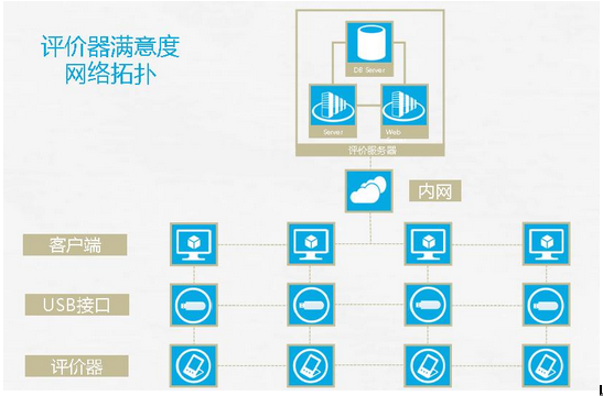 满意度调查拓扑图